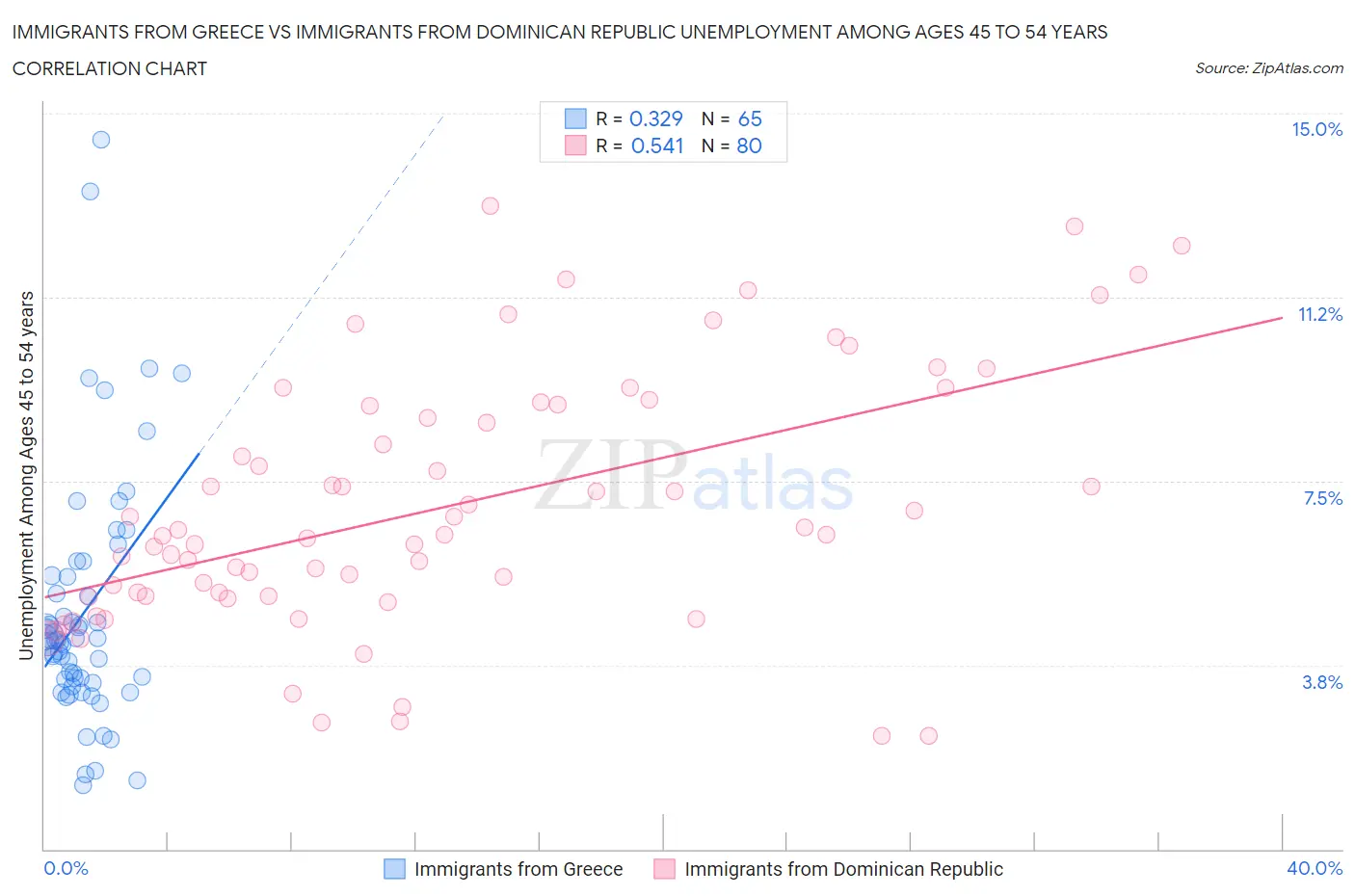 Immigrants from Greece vs Immigrants from Dominican Republic Unemployment Among Ages 45 to 54 years