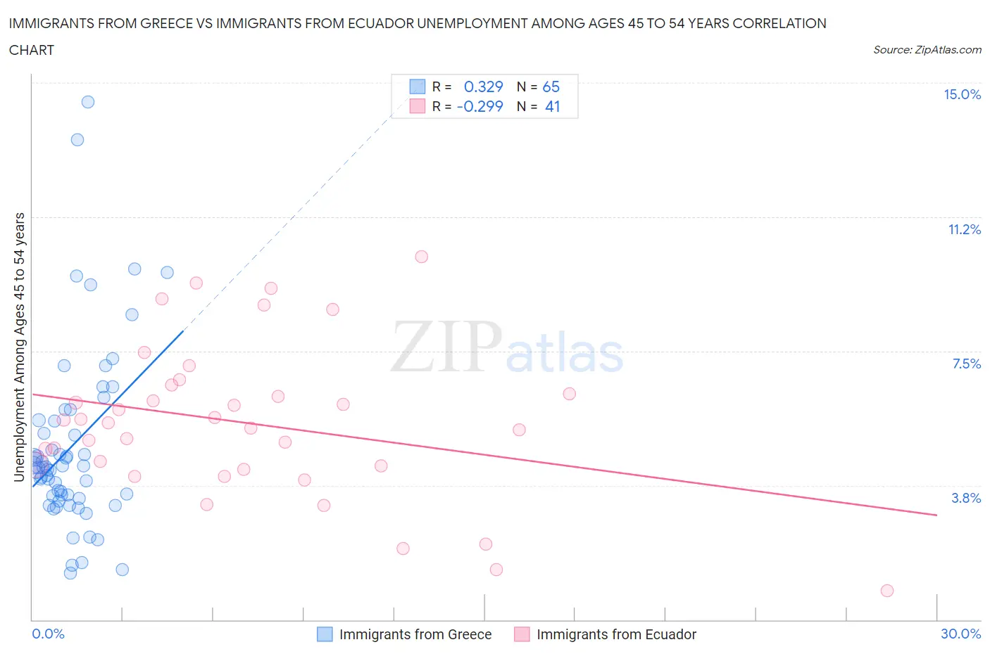 Immigrants from Greece vs Immigrants from Ecuador Unemployment Among Ages 45 to 54 years