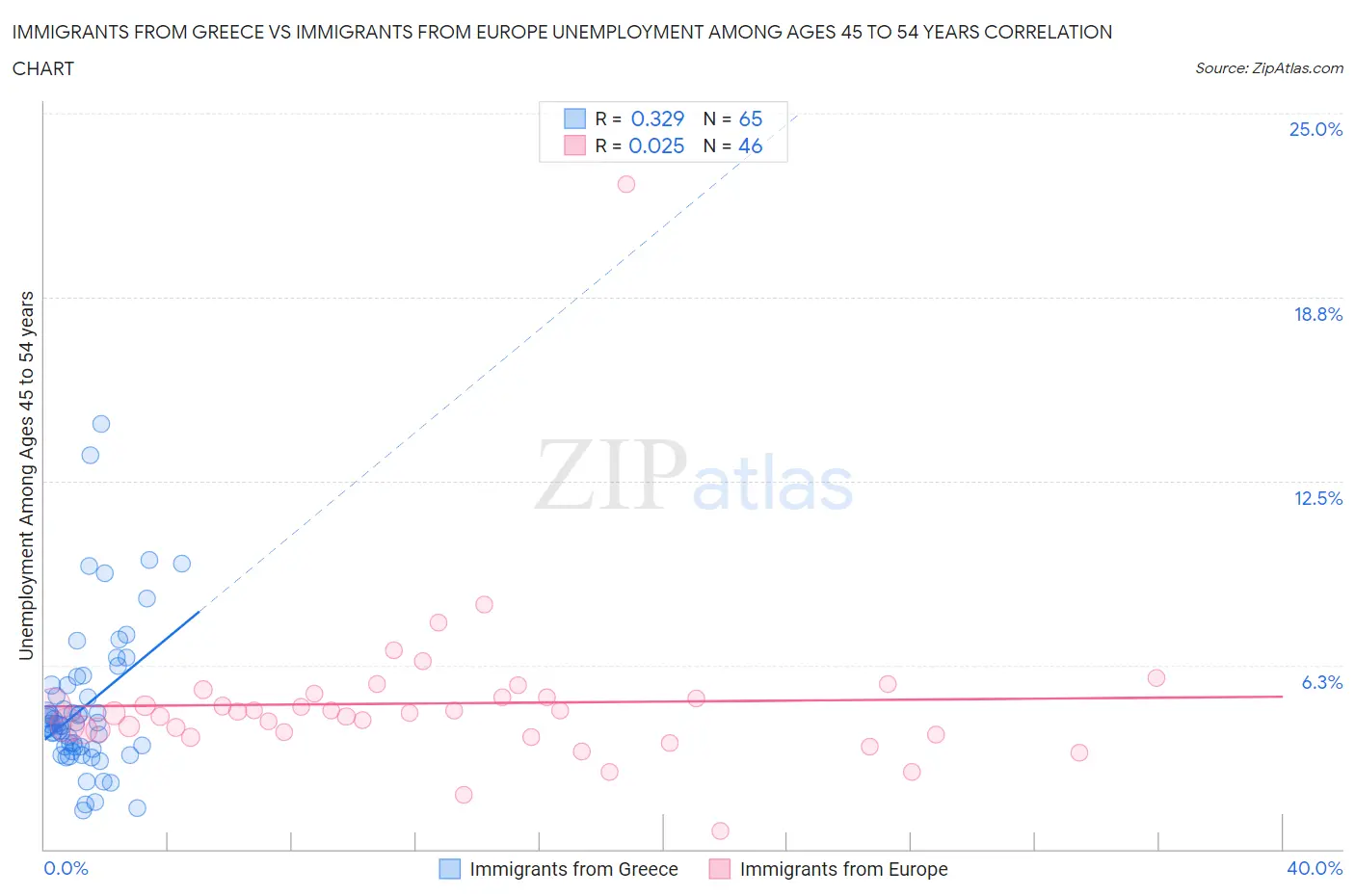 Immigrants from Greece vs Immigrants from Europe Unemployment Among Ages 45 to 54 years