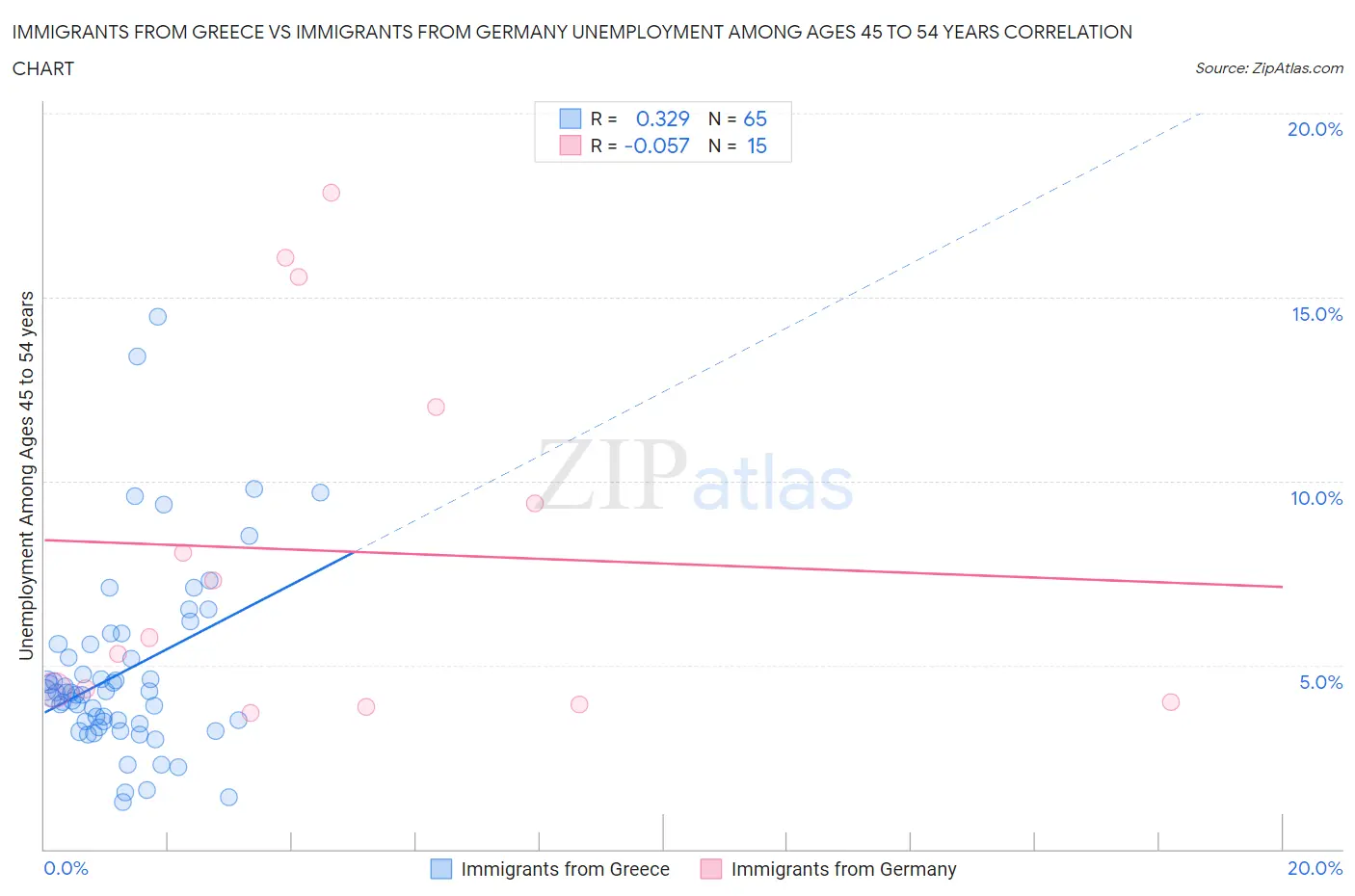 Immigrants from Greece vs Immigrants from Germany Unemployment Among Ages 45 to 54 years