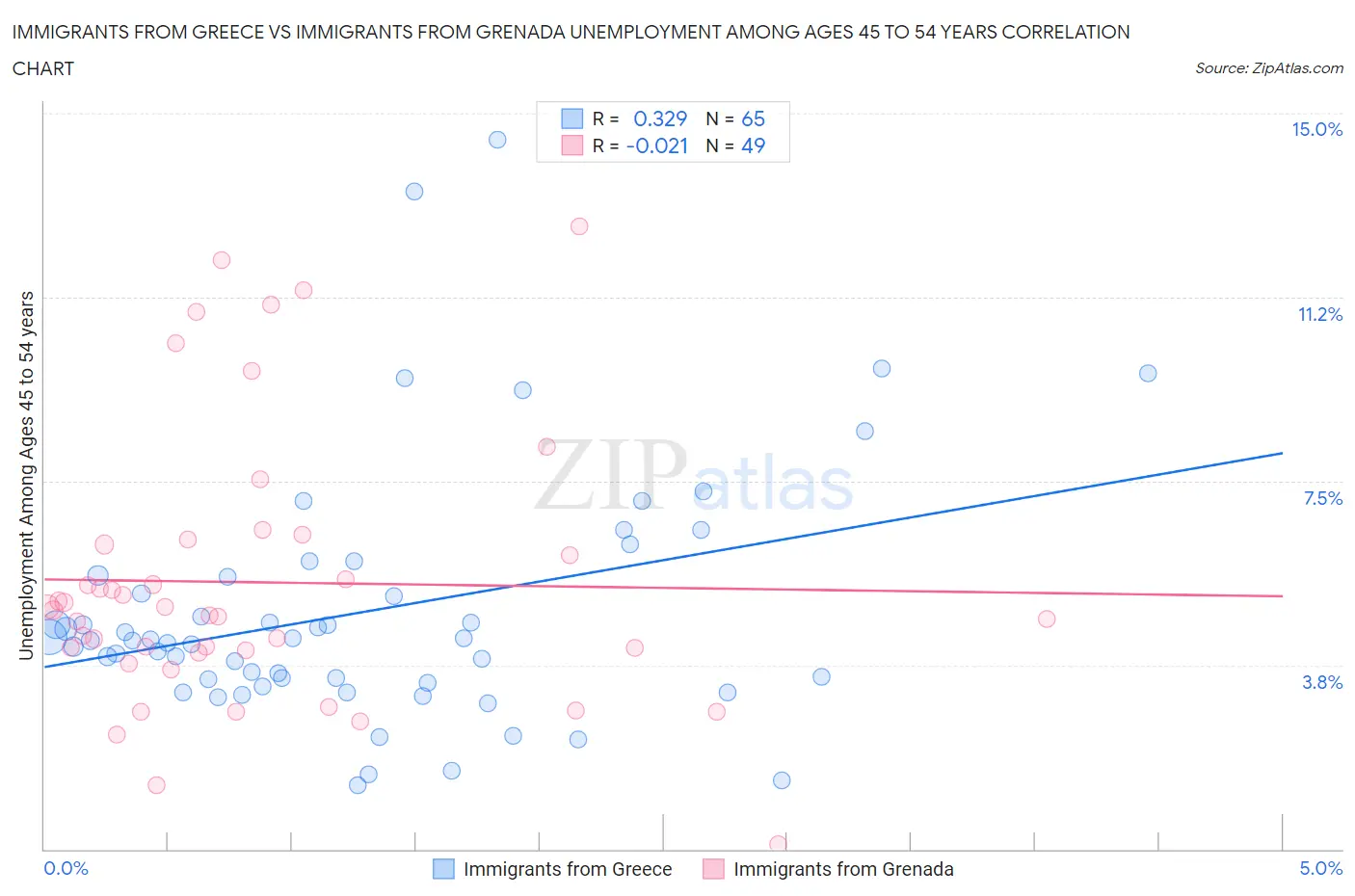 Immigrants from Greece vs Immigrants from Grenada Unemployment Among Ages 45 to 54 years