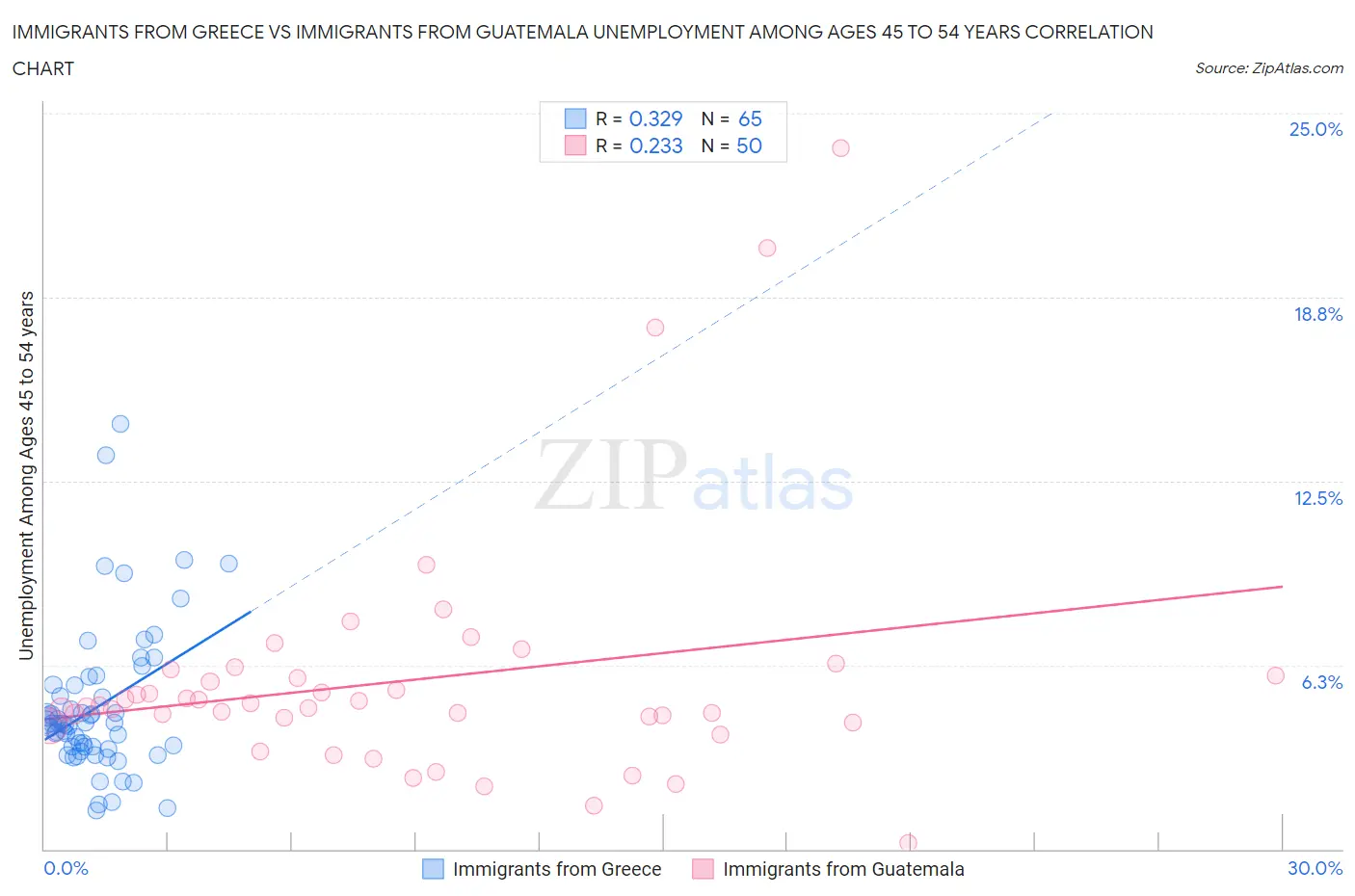 Immigrants from Greece vs Immigrants from Guatemala Unemployment Among Ages 45 to 54 years