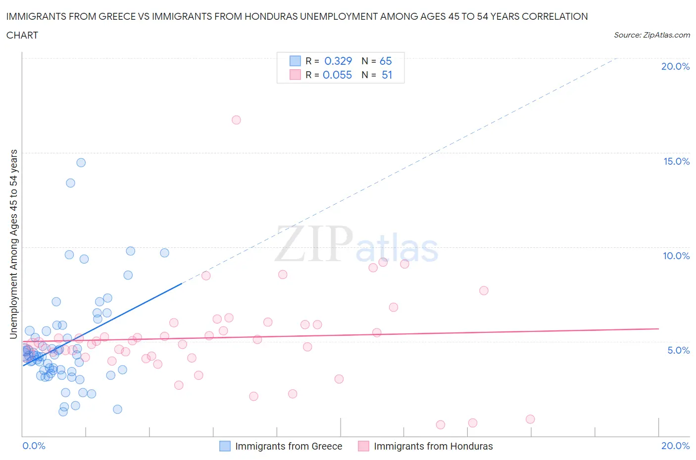 Immigrants from Greece vs Immigrants from Honduras Unemployment Among Ages 45 to 54 years