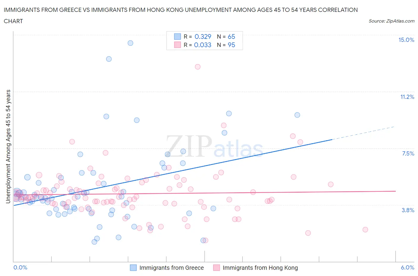 Immigrants from Greece vs Immigrants from Hong Kong Unemployment Among Ages 45 to 54 years