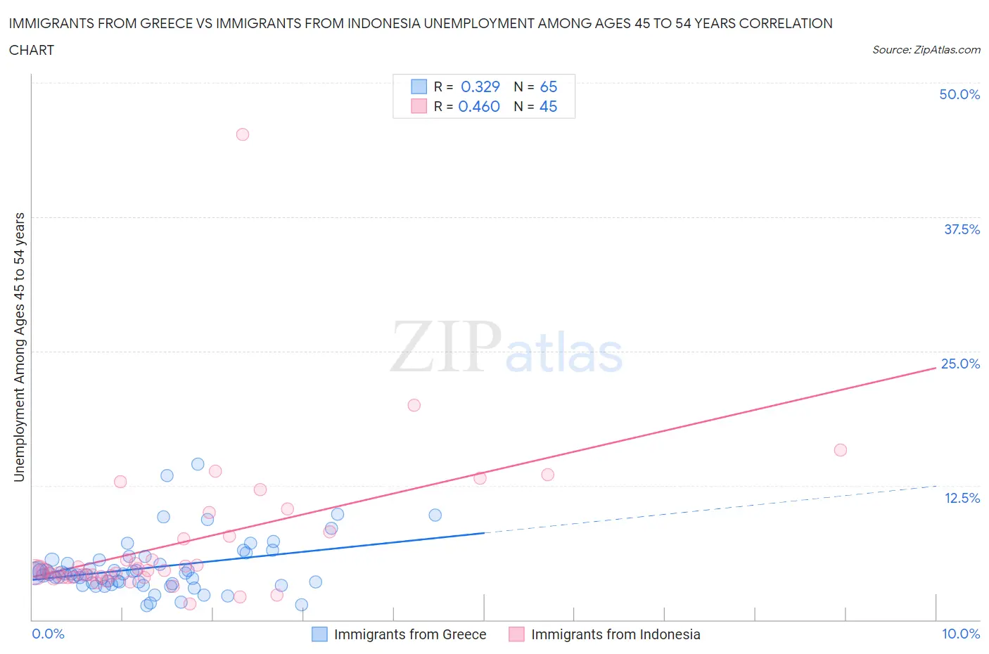 Immigrants from Greece vs Immigrants from Indonesia Unemployment Among Ages 45 to 54 years