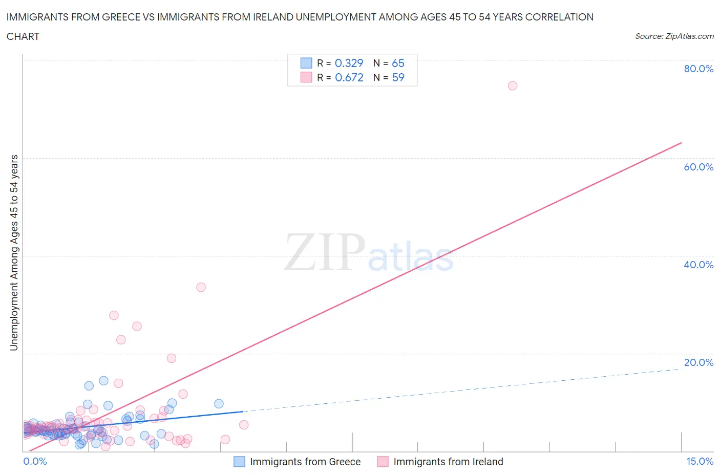 Immigrants from Greece vs Immigrants from Ireland Unemployment Among Ages 45 to 54 years