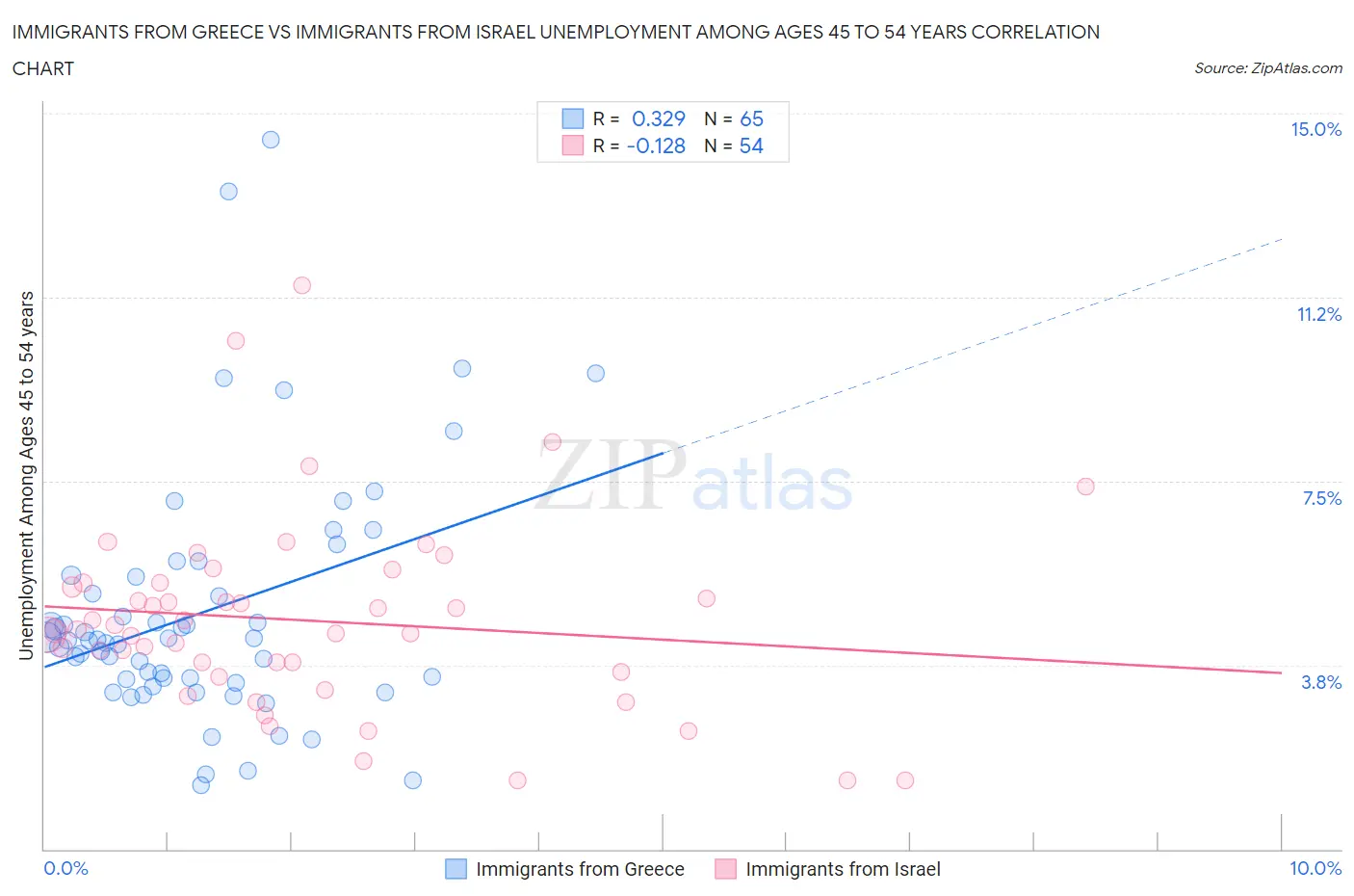Immigrants from Greece vs Immigrants from Israel Unemployment Among Ages 45 to 54 years