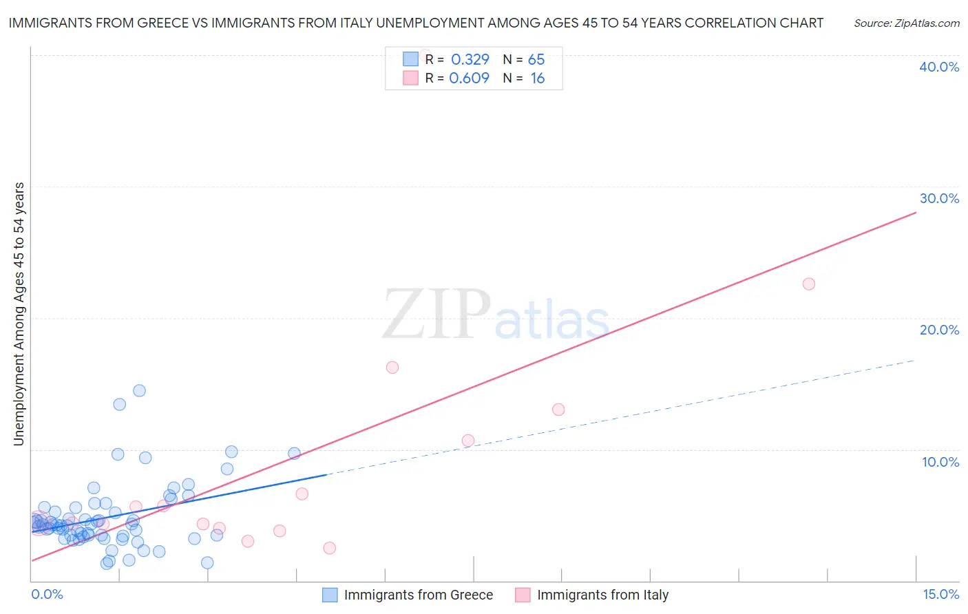 Immigrants from Greece vs Immigrants from Italy Unemployment Among Ages 45 to 54 years