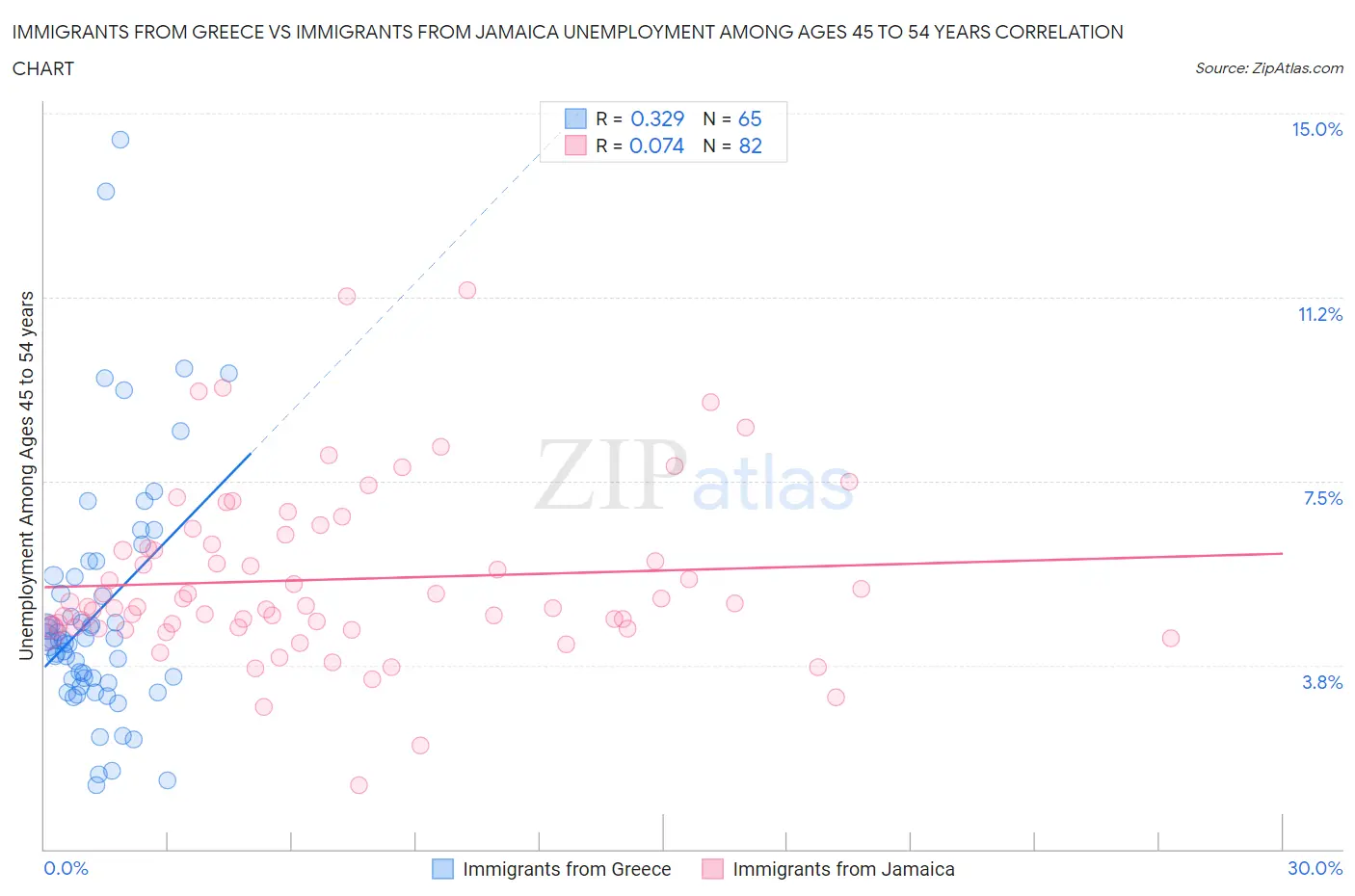 Immigrants from Greece vs Immigrants from Jamaica Unemployment Among Ages 45 to 54 years
