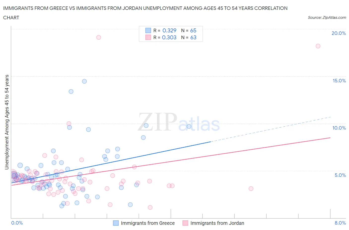 Immigrants from Greece vs Immigrants from Jordan Unemployment Among Ages 45 to 54 years
