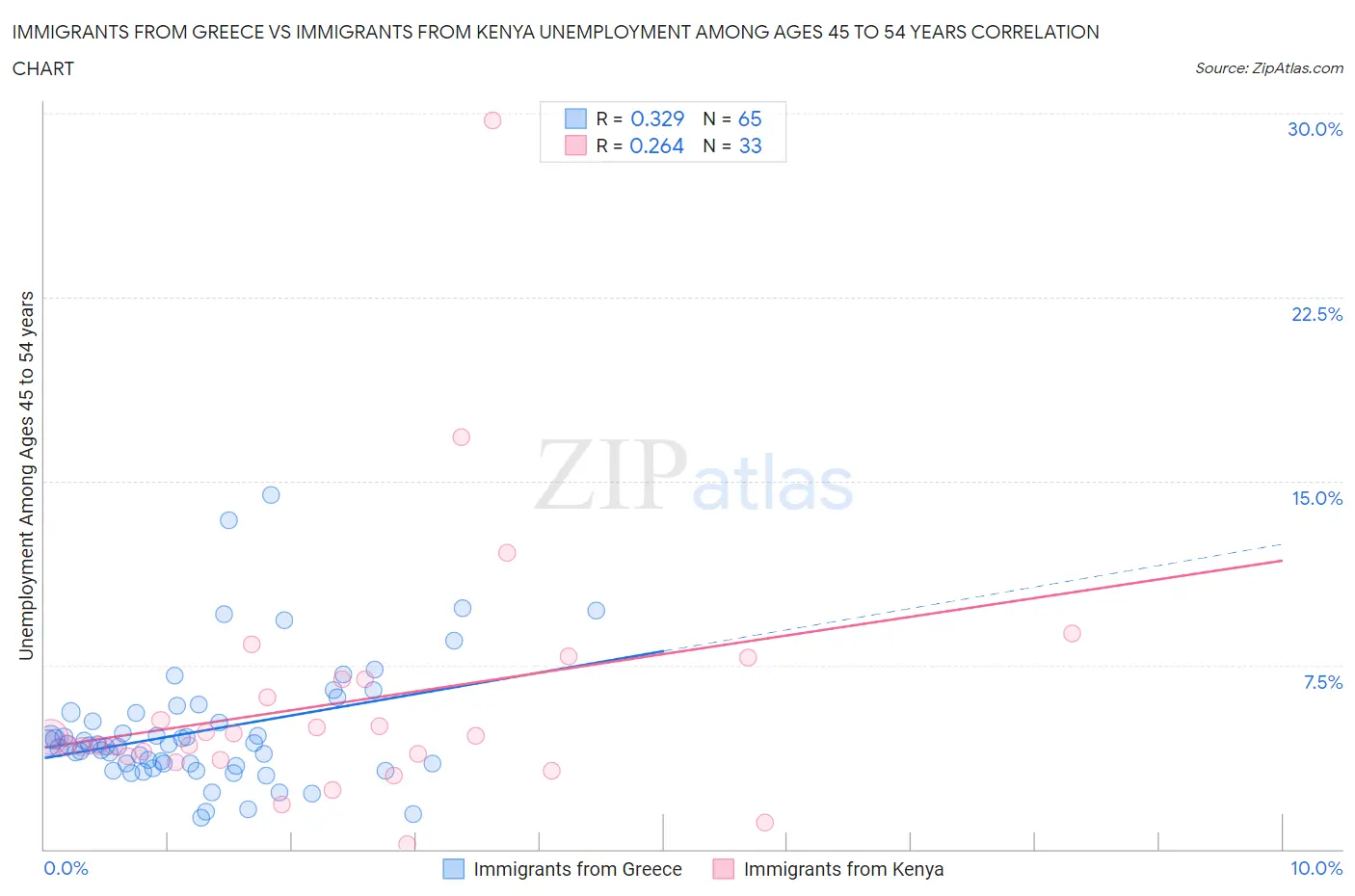 Immigrants from Greece vs Immigrants from Kenya Unemployment Among Ages 45 to 54 years