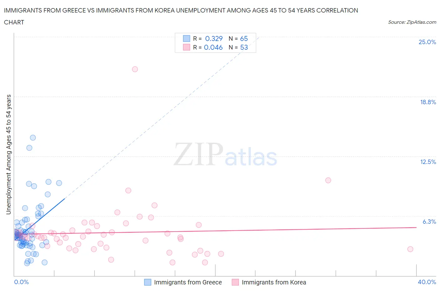 Immigrants from Greece vs Immigrants from Korea Unemployment Among Ages 45 to 54 years