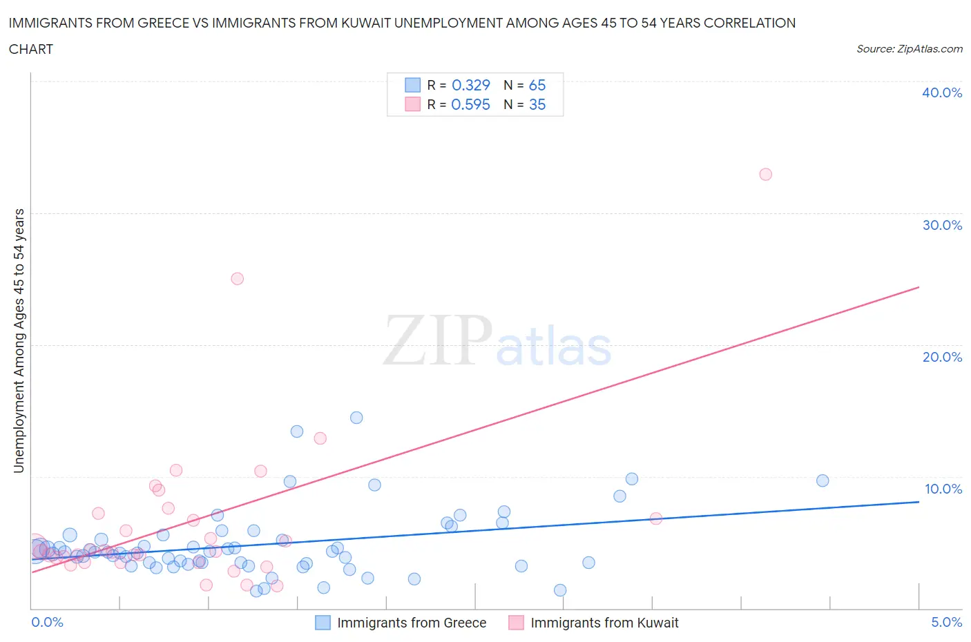 Immigrants from Greece vs Immigrants from Kuwait Unemployment Among Ages 45 to 54 years