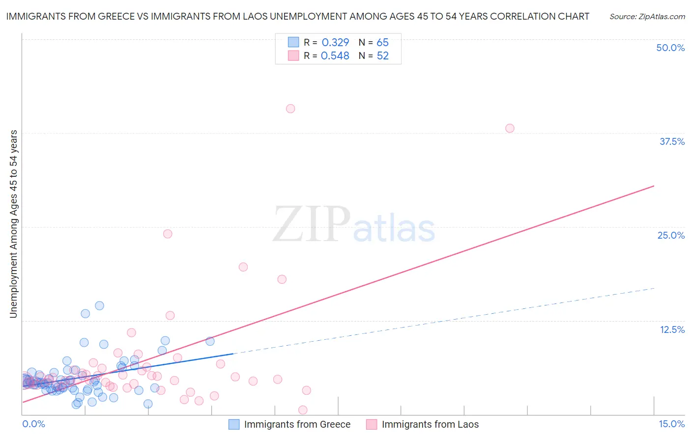 Immigrants from Greece vs Immigrants from Laos Unemployment Among Ages 45 to 54 years