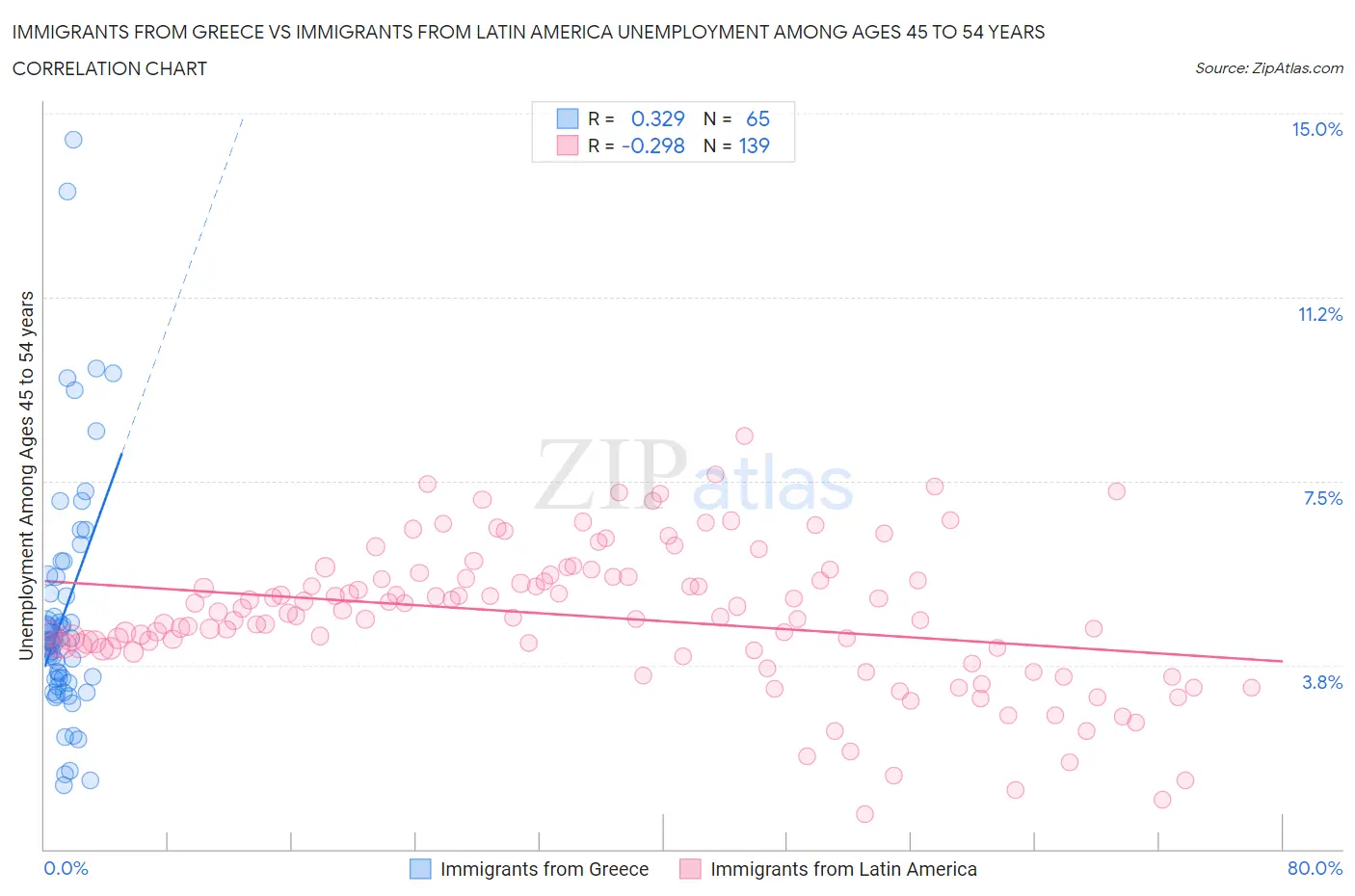 Immigrants from Greece vs Immigrants from Latin America Unemployment Among Ages 45 to 54 years