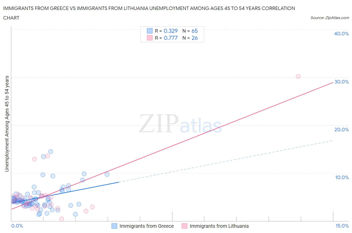 Immigrants from Greece vs Immigrants from Lithuania Unemployment Among Ages 45 to 54 years