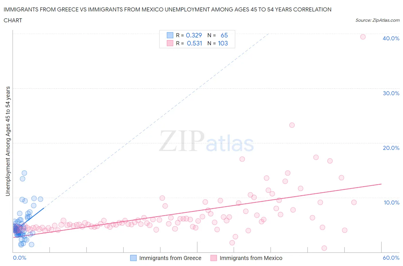 Immigrants from Greece vs Immigrants from Mexico Unemployment Among Ages 45 to 54 years