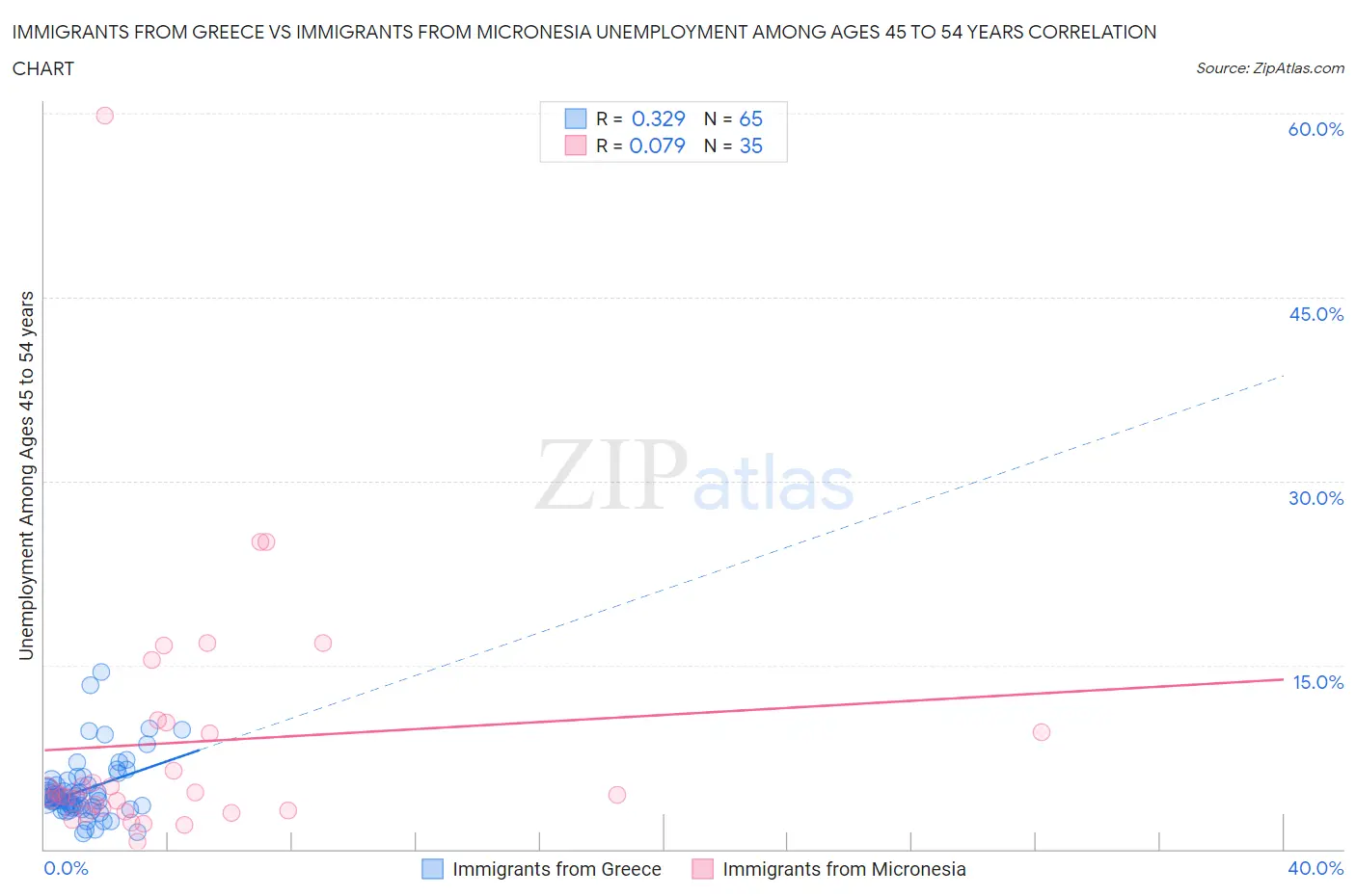 Immigrants from Greece vs Immigrants from Micronesia Unemployment Among Ages 45 to 54 years