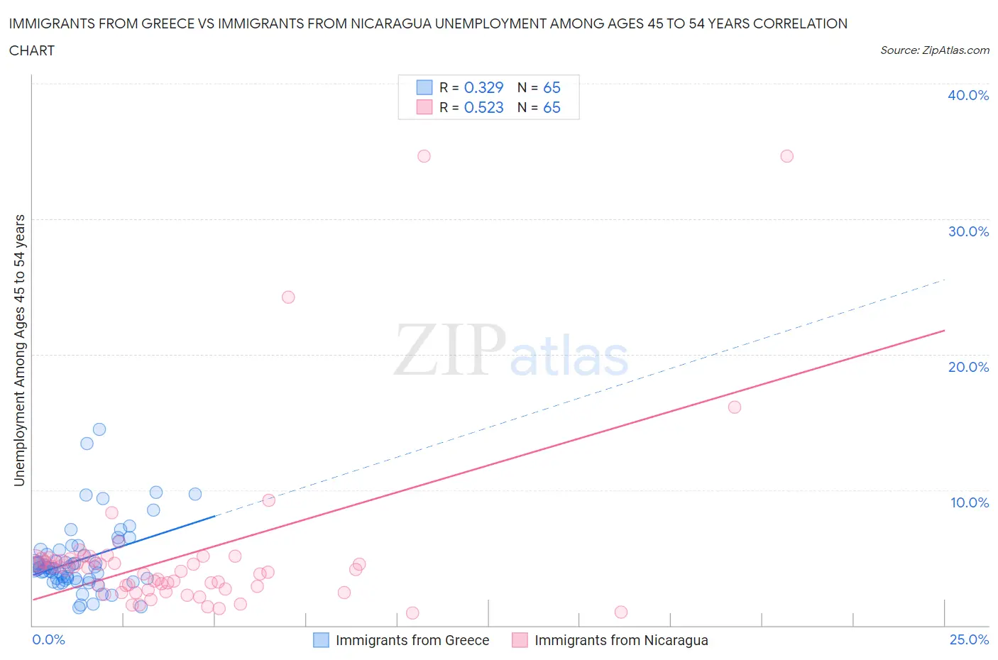 Immigrants from Greece vs Immigrants from Nicaragua Unemployment Among Ages 45 to 54 years