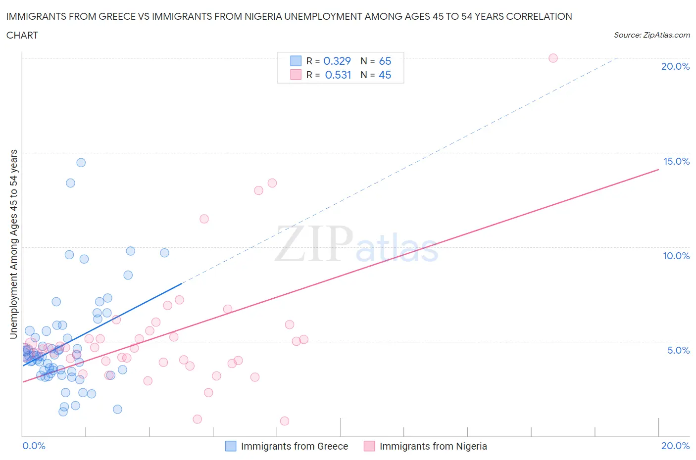 Immigrants from Greece vs Immigrants from Nigeria Unemployment Among Ages 45 to 54 years