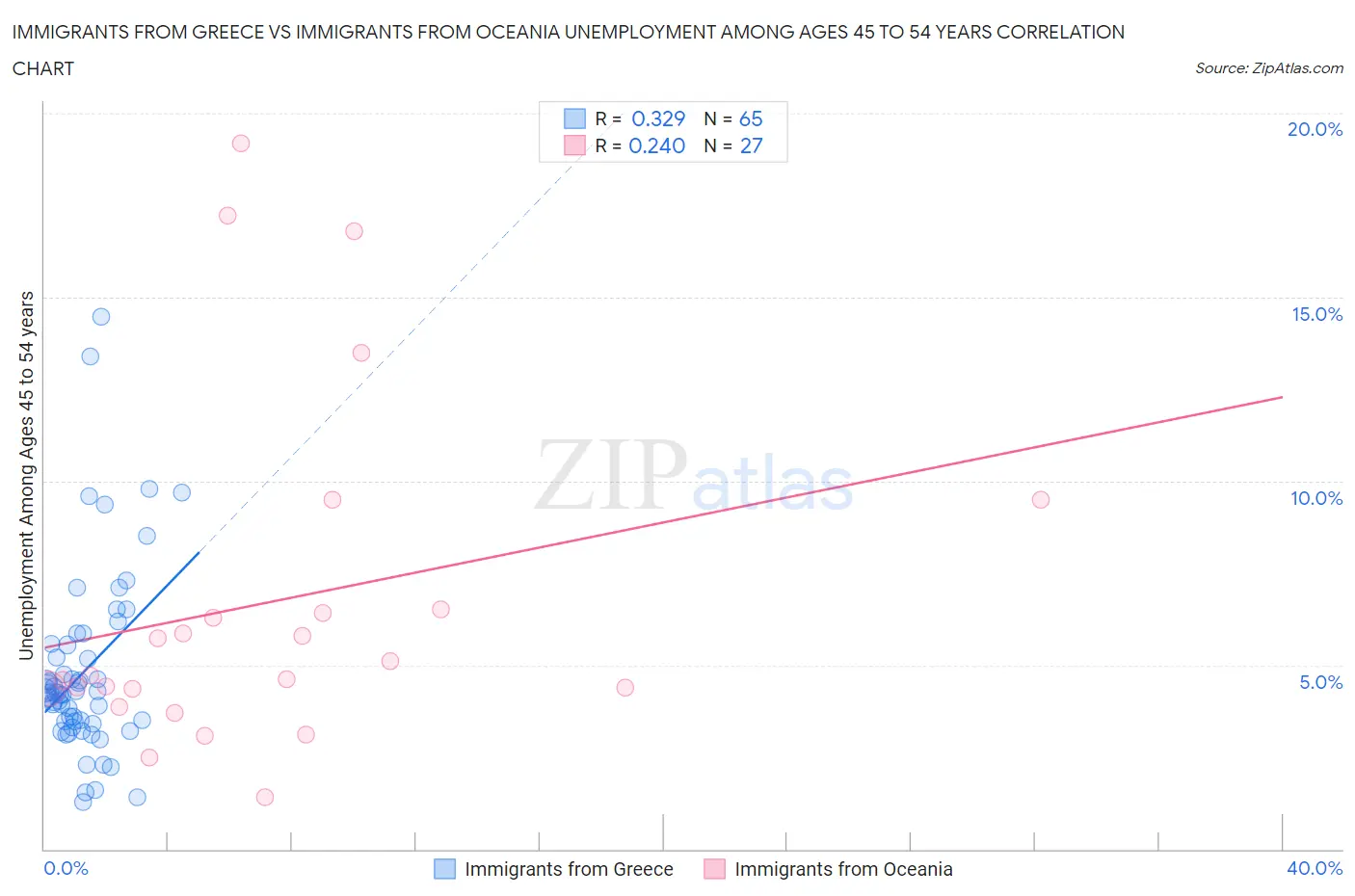 Immigrants from Greece vs Immigrants from Oceania Unemployment Among Ages 45 to 54 years
