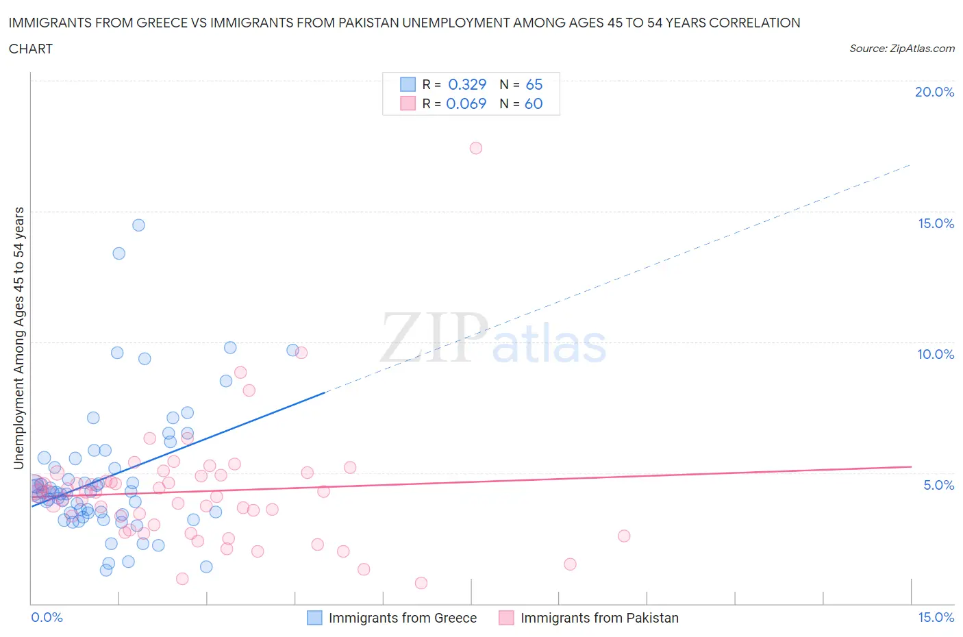 Immigrants from Greece vs Immigrants from Pakistan Unemployment Among Ages 45 to 54 years