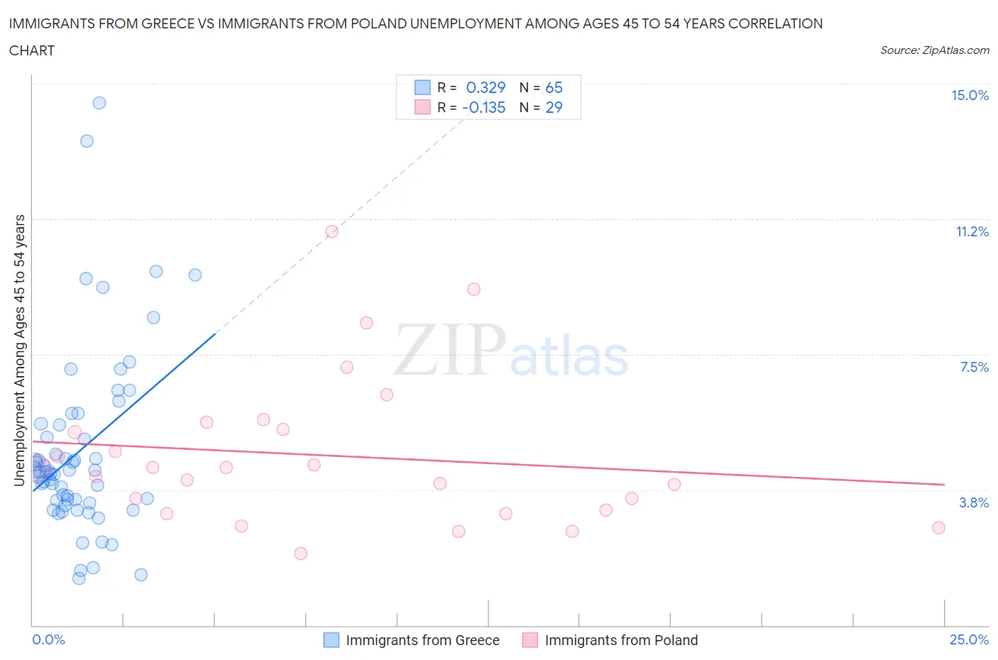 Immigrants from Greece vs Immigrants from Poland Unemployment Among Ages 45 to 54 years
