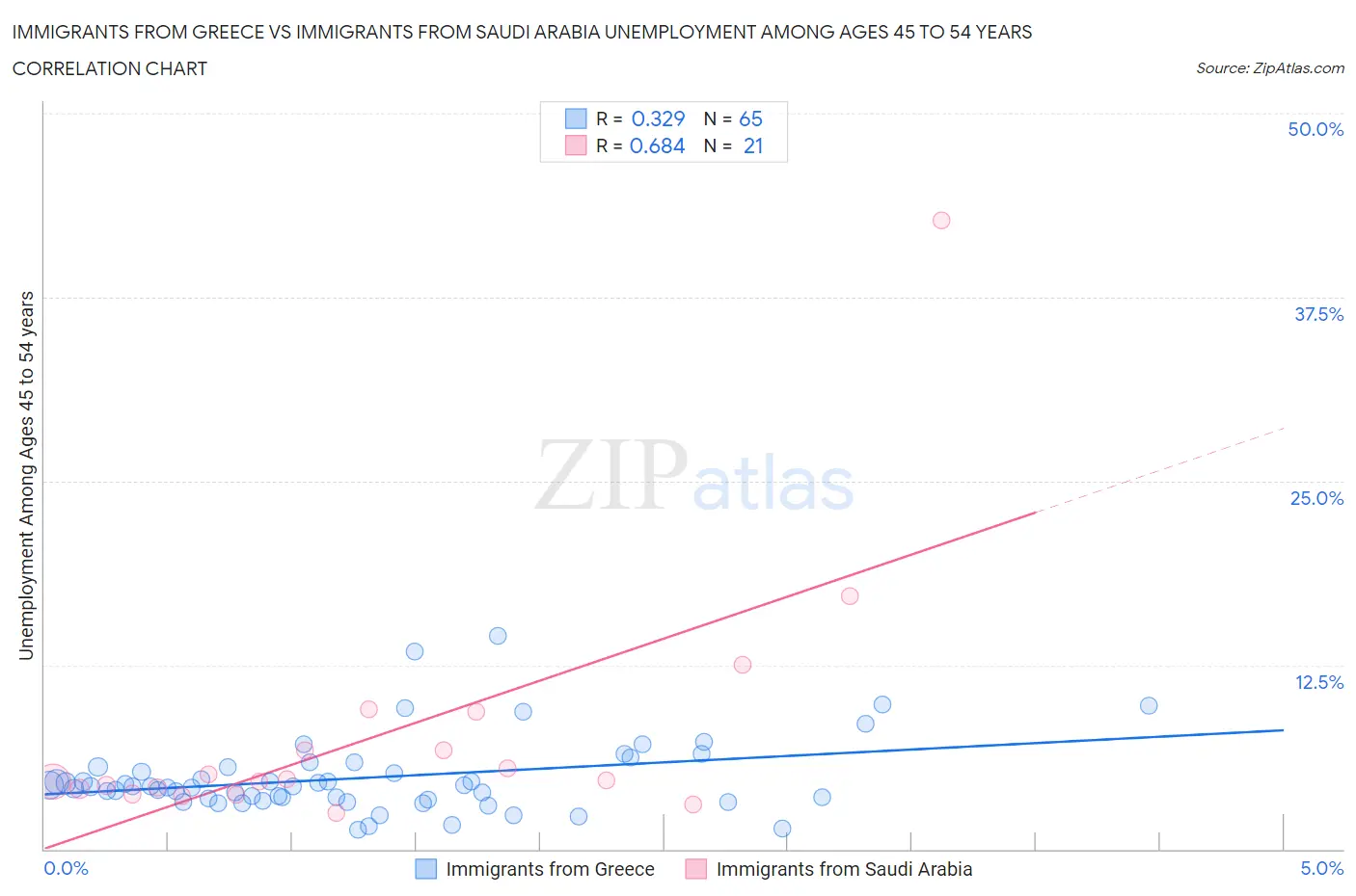 Immigrants from Greece vs Immigrants from Saudi Arabia Unemployment Among Ages 45 to 54 years