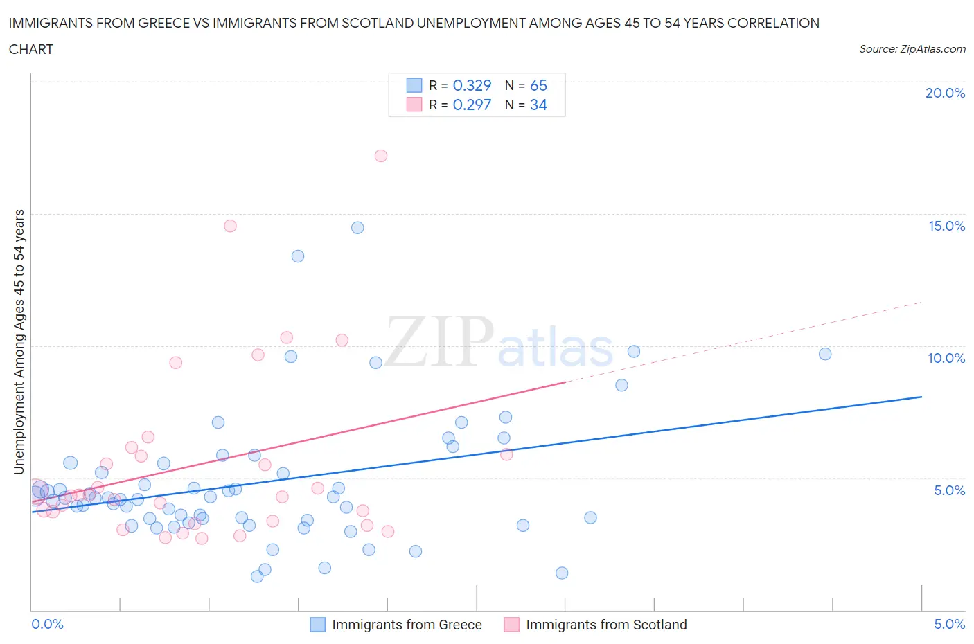 Immigrants from Greece vs Immigrants from Scotland Unemployment Among Ages 45 to 54 years