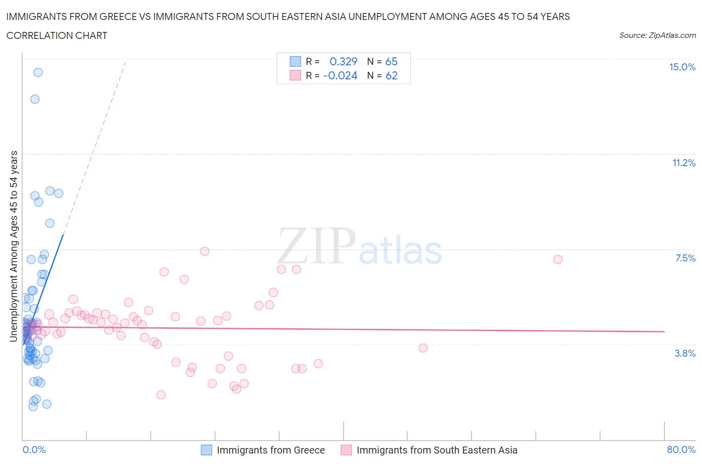 Immigrants from Greece vs Immigrants from South Eastern Asia Unemployment Among Ages 45 to 54 years
