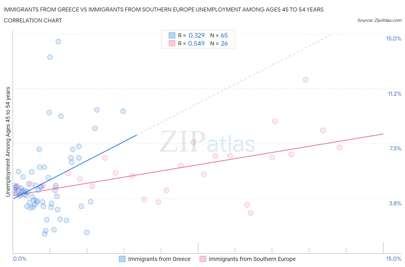 Immigrants from Greece vs Immigrants from Southern Europe Unemployment Among Ages 45 to 54 years