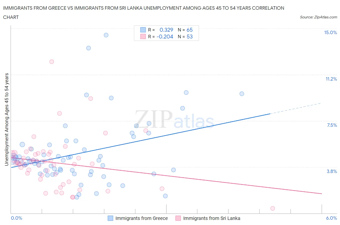 Immigrants from Greece vs Immigrants from Sri Lanka Unemployment Among Ages 45 to 54 years