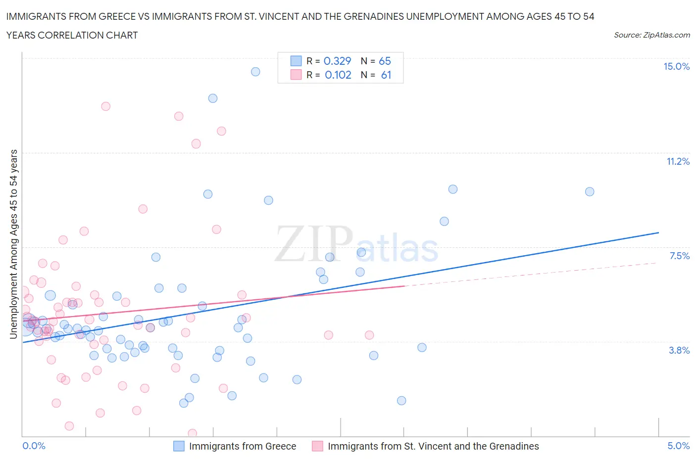 Immigrants from Greece vs Immigrants from St. Vincent and the Grenadines Unemployment Among Ages 45 to 54 years