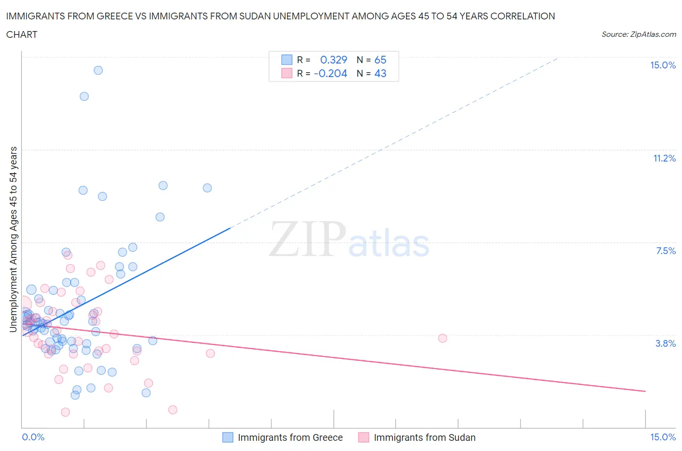 Immigrants from Greece vs Immigrants from Sudan Unemployment Among Ages 45 to 54 years