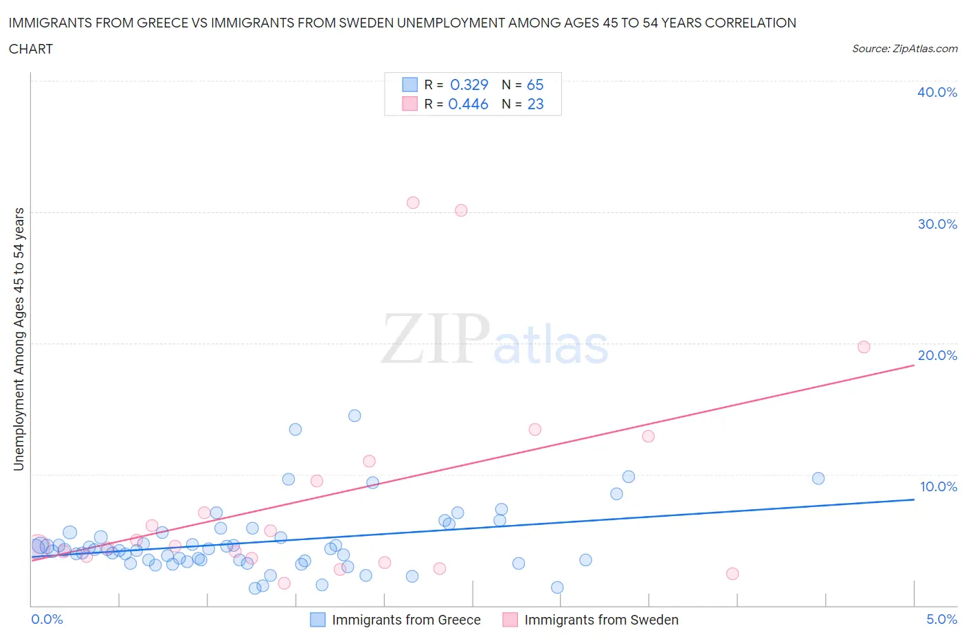 Immigrants from Greece vs Immigrants from Sweden Unemployment Among Ages 45 to 54 years