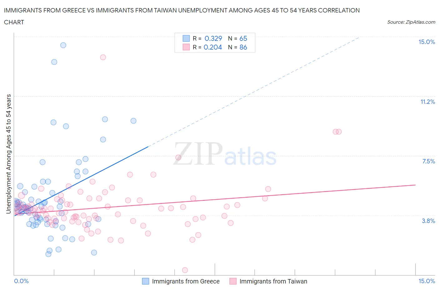 Immigrants from Greece vs Immigrants from Taiwan Unemployment Among Ages 45 to 54 years