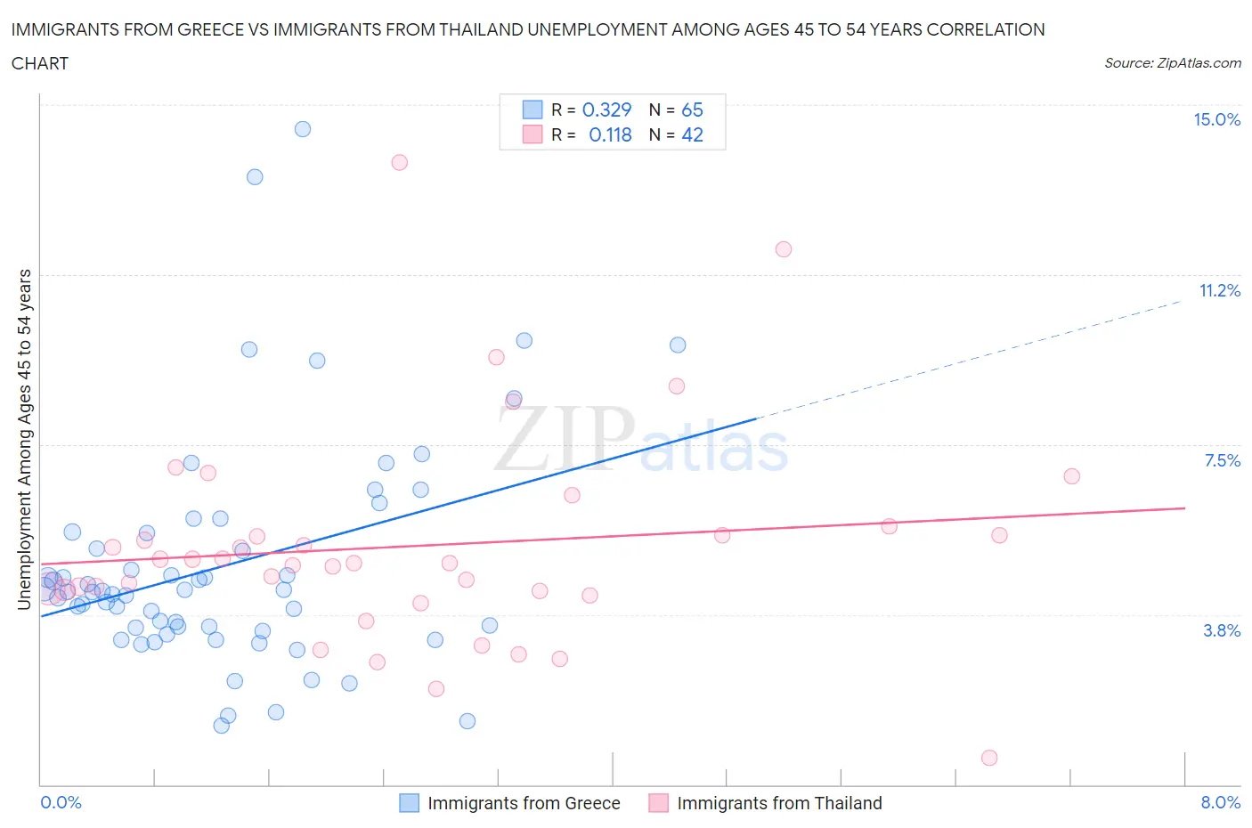 Immigrants from Greece vs Immigrants from Thailand Unemployment Among Ages 45 to 54 years