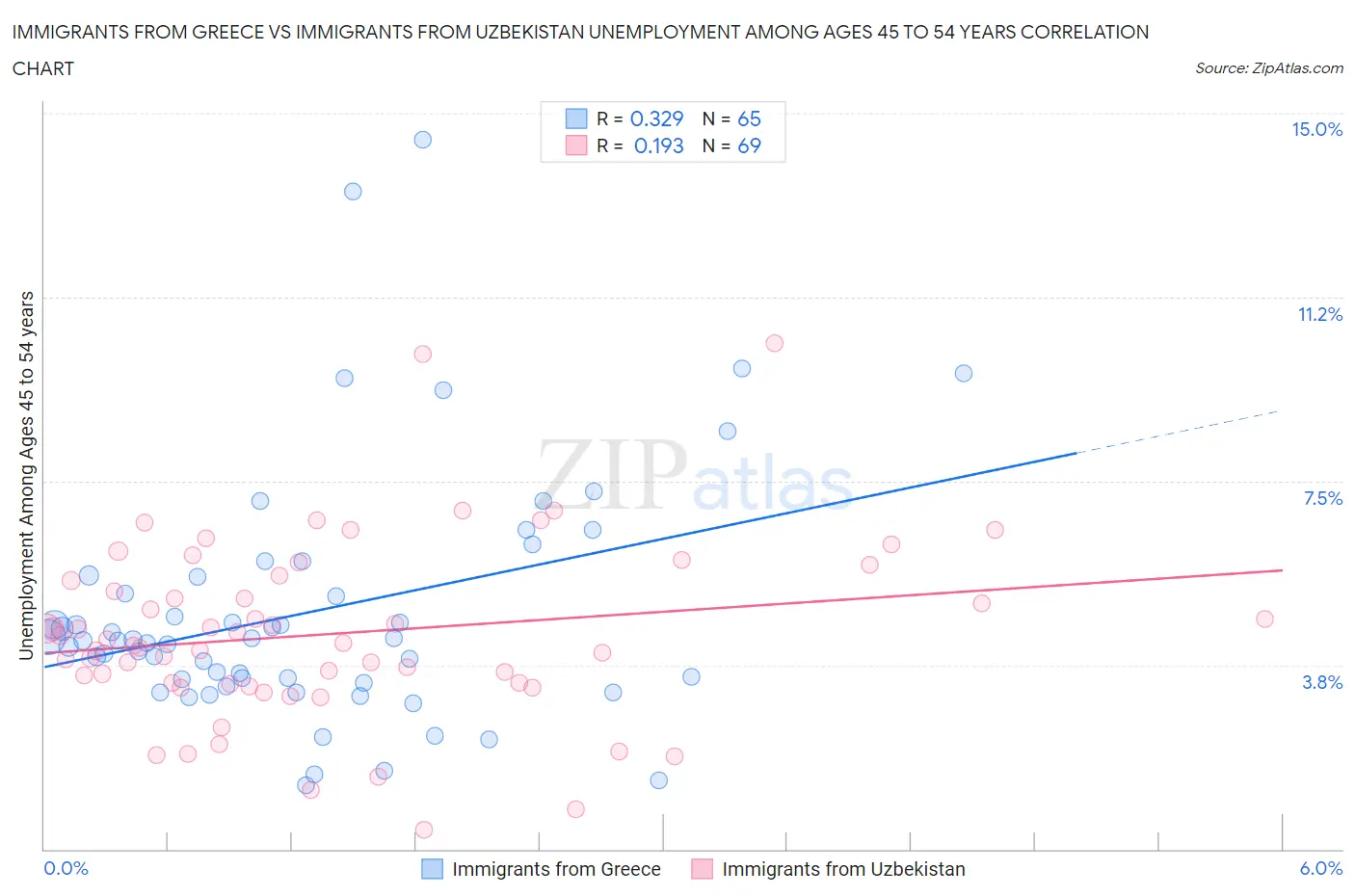 Immigrants from Greece vs Immigrants from Uzbekistan Unemployment Among Ages 45 to 54 years
