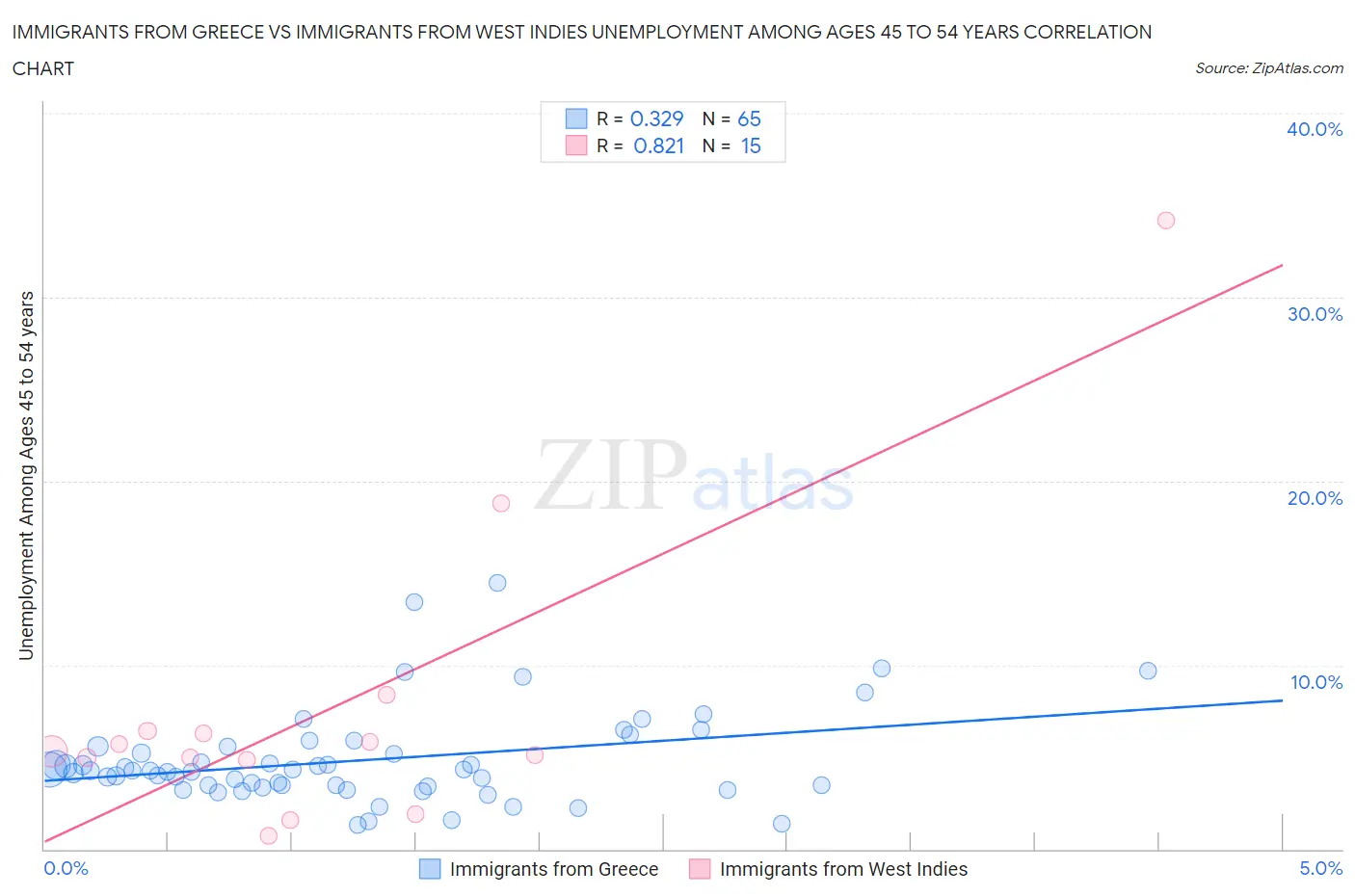 Immigrants from Greece vs Immigrants from West Indies Unemployment Among Ages 45 to 54 years