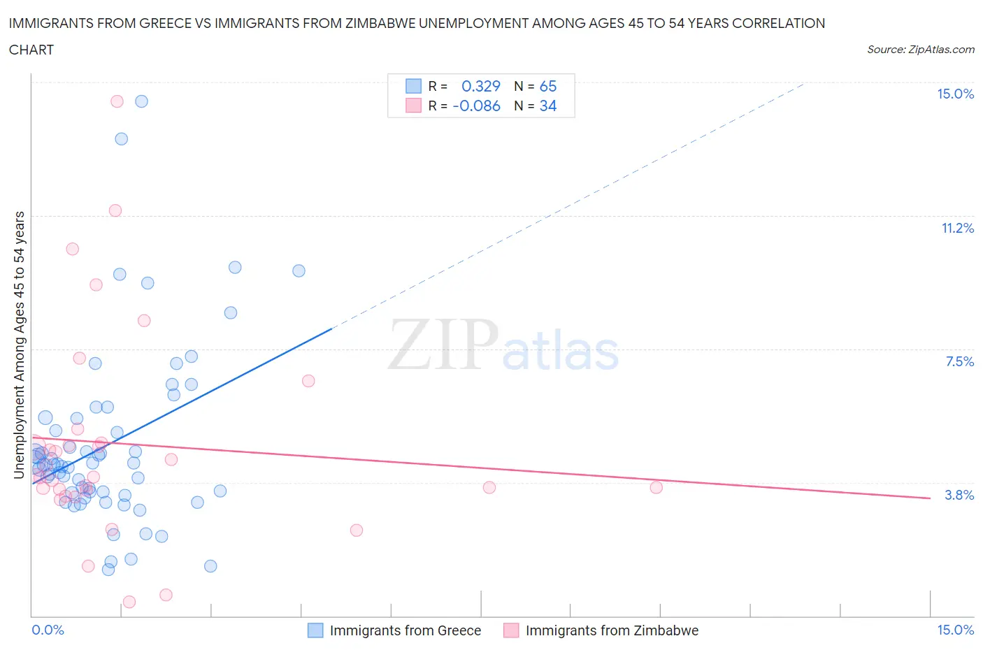 Immigrants from Greece vs Immigrants from Zimbabwe Unemployment Among Ages 45 to 54 years