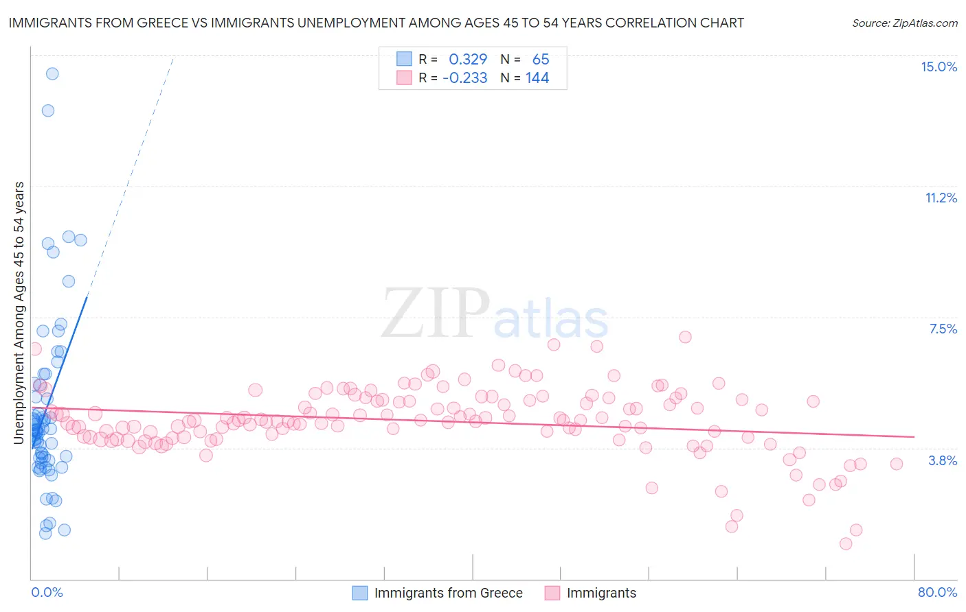 Immigrants from Greece vs Immigrants Unemployment Among Ages 45 to 54 years