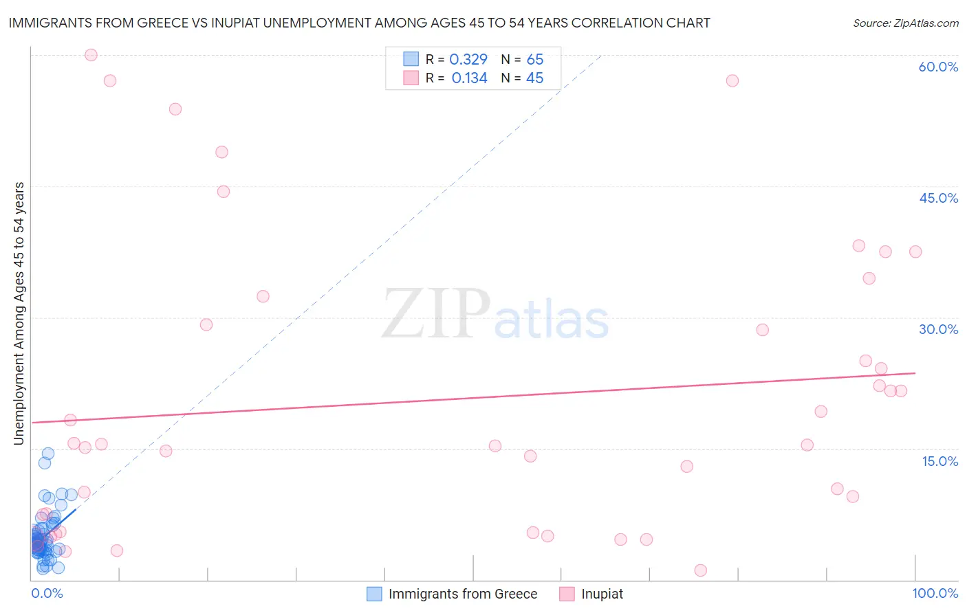 Immigrants from Greece vs Inupiat Unemployment Among Ages 45 to 54 years