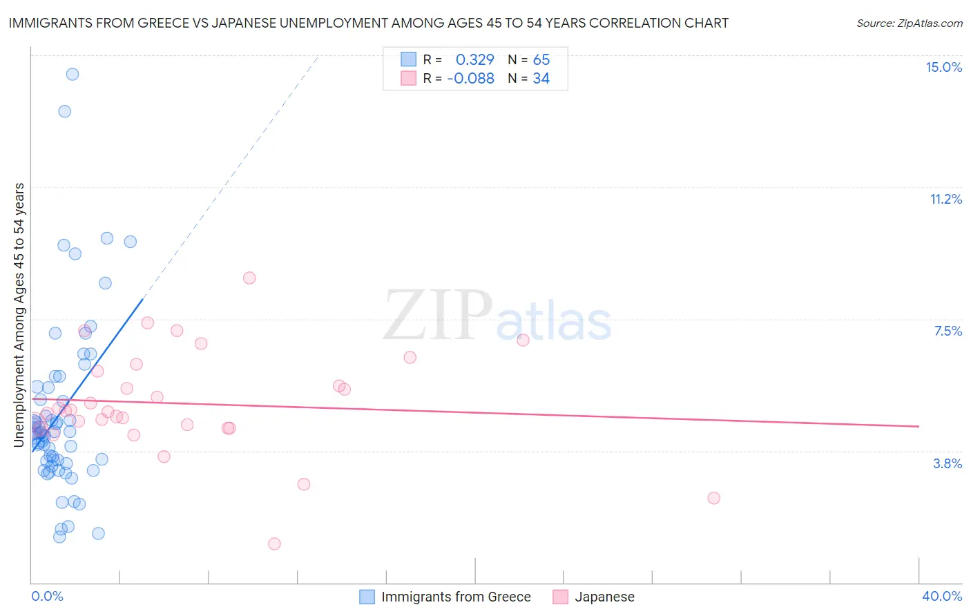 Immigrants from Greece vs Japanese Unemployment Among Ages 45 to 54 years