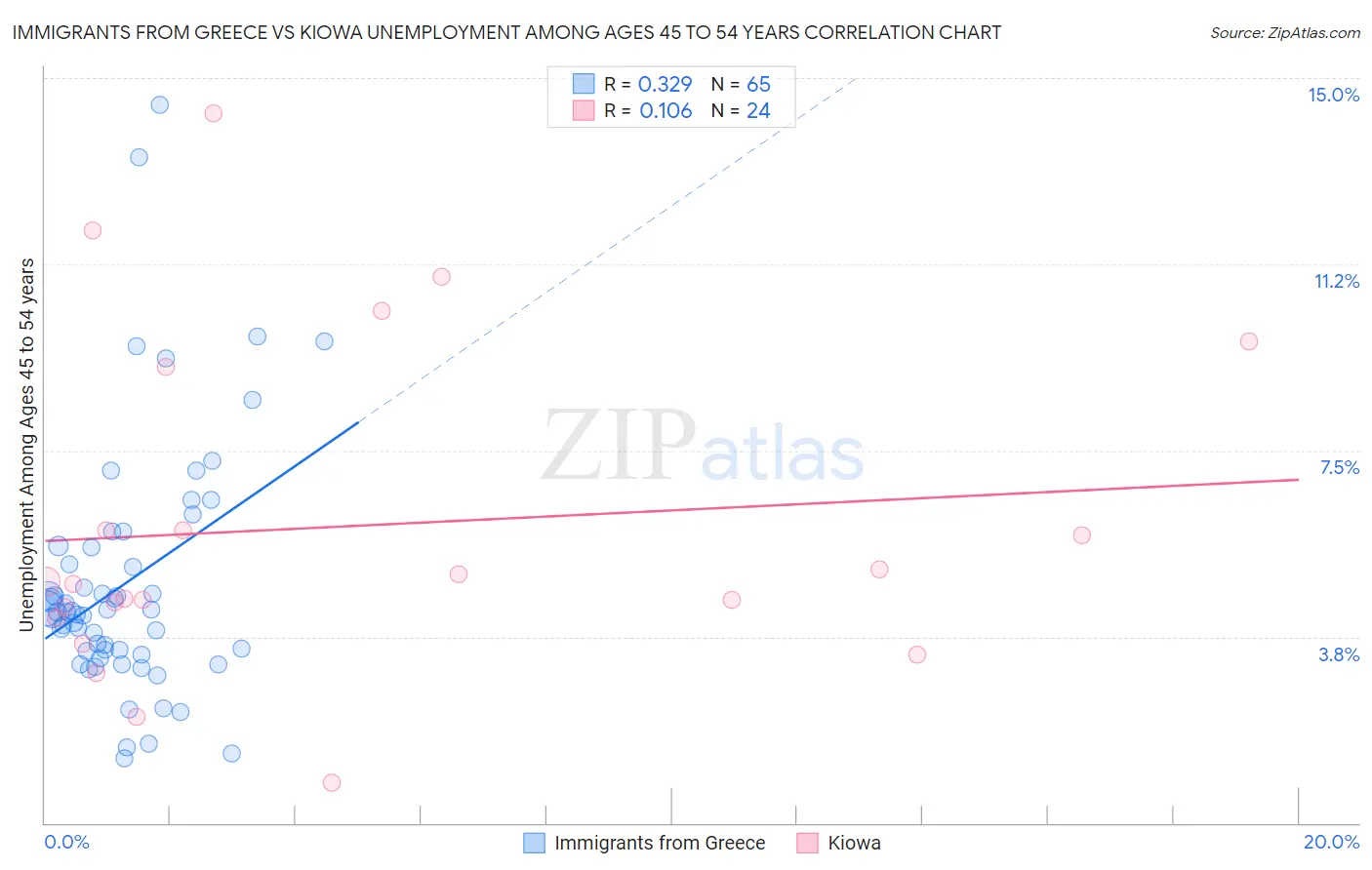 Immigrants from Greece vs Kiowa Unemployment Among Ages 45 to 54 years