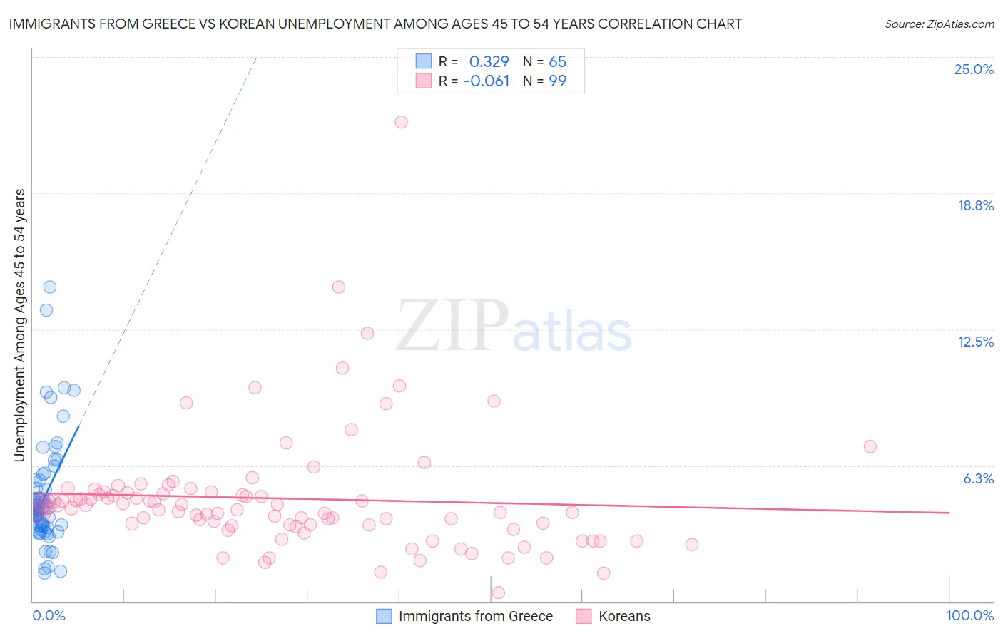 Immigrants from Greece vs Korean Unemployment Among Ages 45 to 54 years