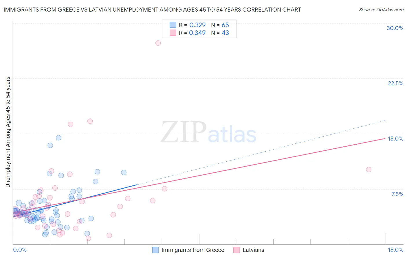 Immigrants from Greece vs Latvian Unemployment Among Ages 45 to 54 years