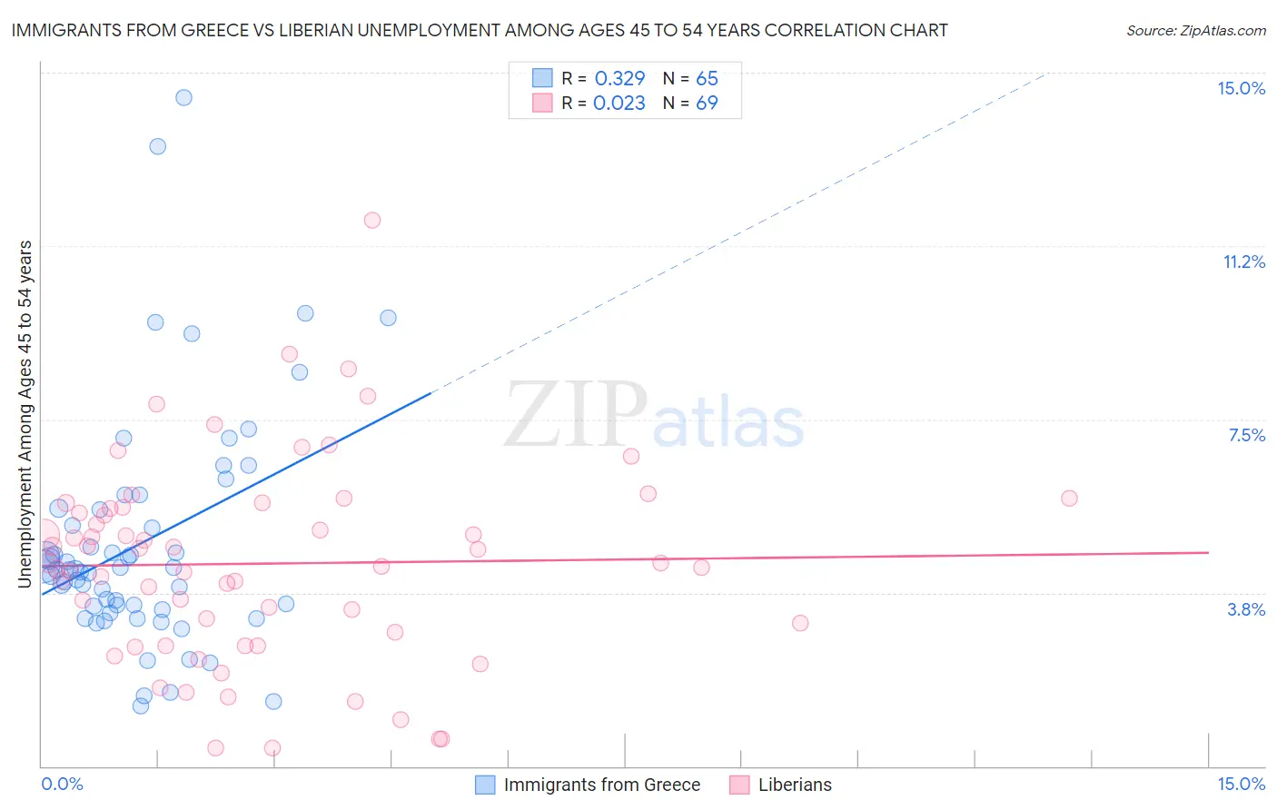 Immigrants from Greece vs Liberian Unemployment Among Ages 45 to 54 years