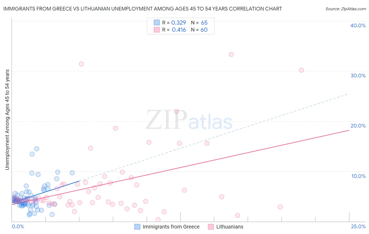 Immigrants from Greece vs Lithuanian Unemployment Among Ages 45 to 54 years