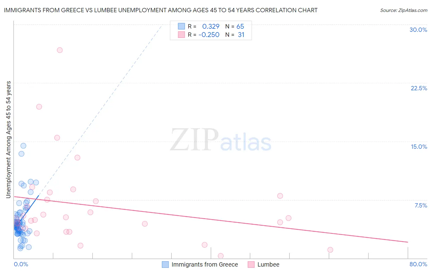 Immigrants from Greece vs Lumbee Unemployment Among Ages 45 to 54 years