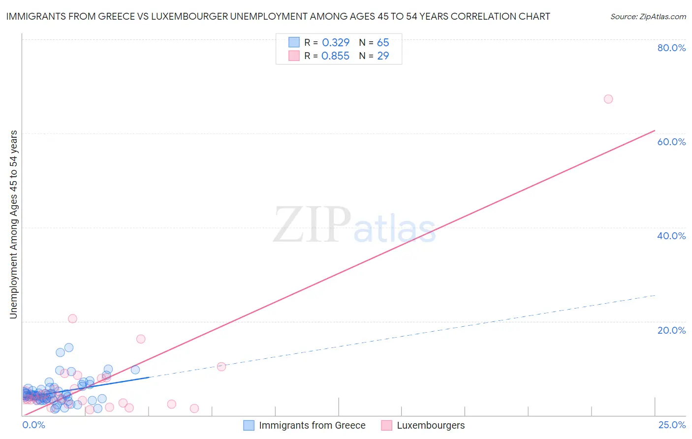 Immigrants from Greece vs Luxembourger Unemployment Among Ages 45 to 54 years